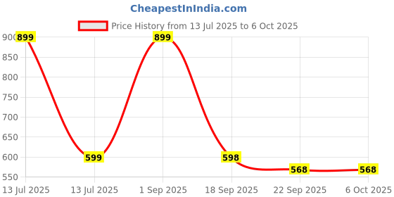 myntra.com PIPALIYA Kids Spinners Slap Band Toy Cartoon Spinning Top Rotating with Light pipaliya Price History Graph from 13 Jul 2025 to 4 Oct 2025