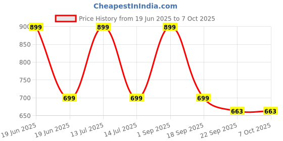 myntra.com PIPALIYA Pack Of 4 Green & Pink Press & Go Crawling Duck Toys pipaliya Price History Graph from 19 Jun 2025 to 7 Oct 2025