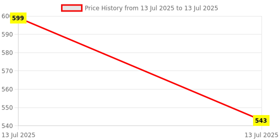 myntra.com PIPALIYA Set of 10 BPA Free Rattle Toy Learning and Development Toys pipaliya Price History Graph from 13 Jul 2025 to 13 Jul 2025