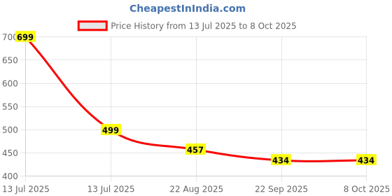 myntra.com PIPALIYA Set of 3 BPA Free Doodle Activity Toys and Games pipaliya Price History Graph from 13 Jul 2025 to 8 Oct 2025