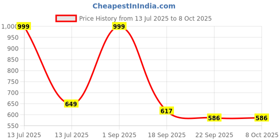myntra.com PIPALIYA Unisex BPA Free Gaming Accessory Activity Toys and Games pipaliya Price History Graph from 13 Jul 2025 to 8 Oct 2025