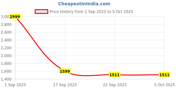myntra.com PIPALIYA Unisex BPA Free Rattle Toy Learning and Development Toys pipaliya Price History Graph from 1 Sep 2025 to 5 Oct 2025