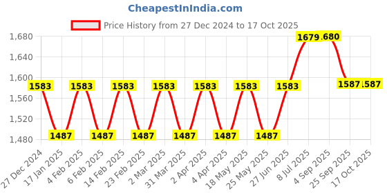 myntra.com PIROH Bandhani Printed Angrakha Sequinned Pure Cotton Kurta With Trousers piroh Price History Graph from 27 Dec 2024 to 17 Oct 2025