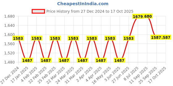 myntra.com PIROH Bandhani Printed Angrakha Sequinned Pure Cotton Kurta With Trousers piroh Price History Graph from 27 Dec 2024 to 16 Oct 2025