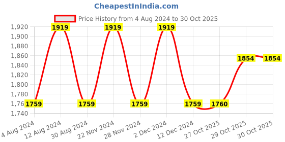 myntra.com PIROH Ethnic Motifs Foil Printed Kurta & Trousers With Dupatta piroh Price History Graph from 4 Aug 2024 to 29 Oct 2025