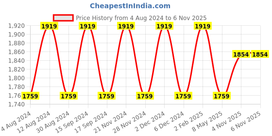myntra.com PIROH Ethnic Motifs Foil Printed Kurta & Trousers With Dupatta piroh Price History Graph from 4 Aug 2024 to 6 Nov 2025