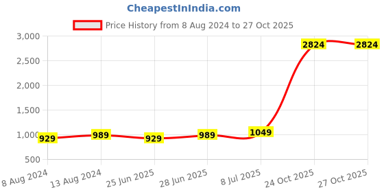 myntra.com PIROH Ethnic Motifs Printed Straight Cotton Kurta piroh Price History Graph from 8 Aug 2024 to 26 Oct 2025