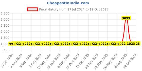myntra.com PIROH Floral Printed A-Line Pure Cotton Kurta piroh Price History Graph from 17 Jul 2024 to 18 Oct 2025