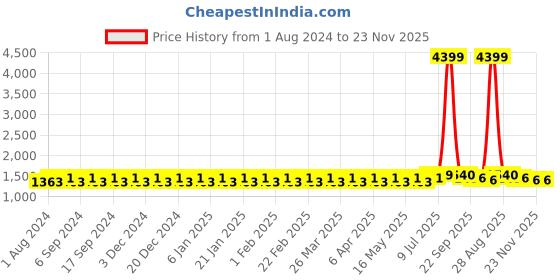 myntra.com PIROH Floral Printed Regular Pure Cotton Kurta & Trousers piroh Price History Graph from 1 Aug 2024 to 22 Nov 2025