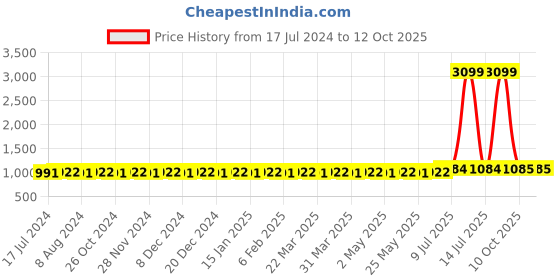 myntra.com PIROH Geometric Printed A-Line Cotton Kurta piroh Price History Graph from 17 Jul 2024 to 10 Oct 2025
