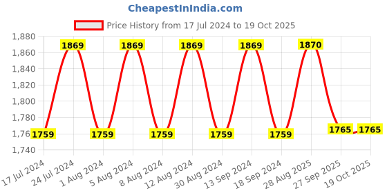 myntra.com PIROH Women Black Floral Printed Kurta with Trouser & Dupatta piroh Price History Graph from 17 Jul 2024 to 17 Oct 2025