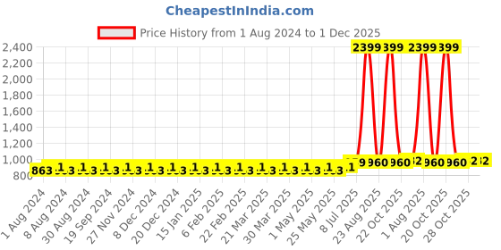 myntra.com PIROH Women Black Yoke Design Yoke Design Keyhole Neck Thread Work Kurta piroh Price History Graph from 1 Aug 2024 to 30 Nov 2025