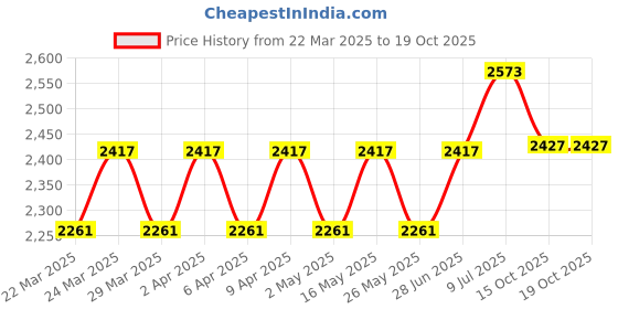 myntra.com PIROH Women Green Floral Bandhani Printed Kurta with Trousers & Dupatta piroh Price History Graph from 22 Mar 2025 to 17 Oct 2025