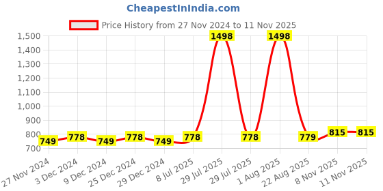 myntra.com PIROH Women Pleated Trousers piroh Price History Graph from 27 Nov 2024 to 8 Nov 2025