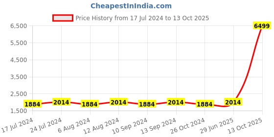 myntra.com PIROH Women Printed Regular Pure Cotton Kurta with Trousers & With Dupatta piroh Price History Graph from 17 Jul 2024 to 13 Oct 2025