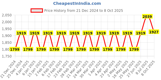 myntra.com PIROH Women Printed Regular Pure Cotton Kurta with Trousers & With Dupatta piroh Price History Graph from 21 Dec 2024 to 8 Oct 2025