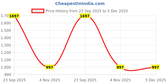 myntra.com PIROKI Women Multi Colored Floral Print Pure Cotton Tunic With Trouser piroki Price History Graph from 23 Sep 2025 to 5 Dec 2025
