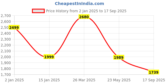 myntra.com PIRRA DESIGNS Floral Print Kimono Sleeve Kaftan Dress pirra designs Price History Graph from 2 Jan 2025 to 17 Sep 2025