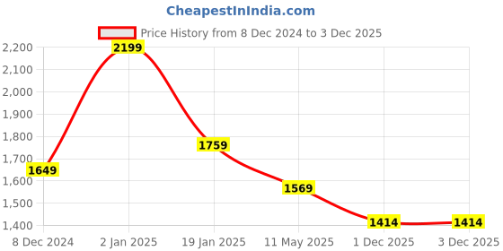 myntra.com PIRRA DESIGNS Women Floral Printed Regular Kurta with Trousers pirra designs Price History Graph from 8 Dec 2024 to 3 Dec 2025