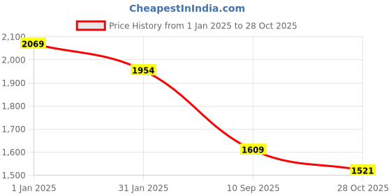 myntra.com PIRRA DESIGNS Women Floral Printed Regular Top with Trousers pirra designs Price History Graph from 1 Jan 2025 to 28 Oct 2025