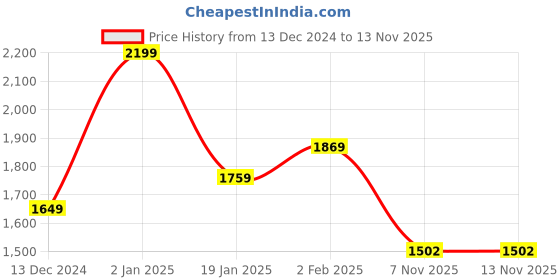 myntra.com PIRRA DESIGNS Women Printed Regular Kurta with Trousers pirra designs Price History Graph from 13 Dec 2024 to 12 Nov 2025