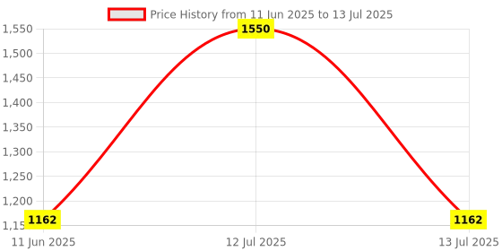 myntra.com kreadaa Pista Cotton Kurta Set With Net Dupatta 3 Peach kreadaa Price History Graph from 11 Jun 2025 to 13 Jul 2025