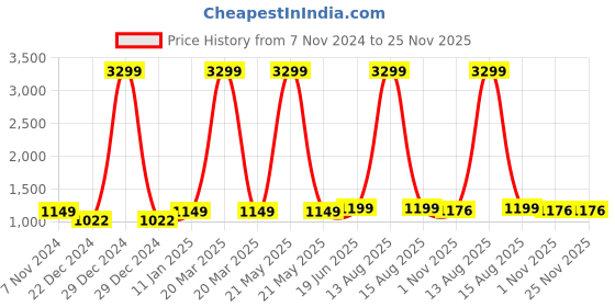 myntra.com Pistaa 3-Pcs Printed Pure Cotton Top With Trouser & Belt Co-Ords pistaa Price History Graph from 7 Nov 2024 to 25 Nov 2025