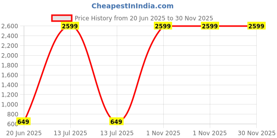myntra.com Pistaa Abstract Printed Cotton Notch Neck Straight Kurta pistaa Price History Graph from 20 Jun 2025 to 30 Nov 2025