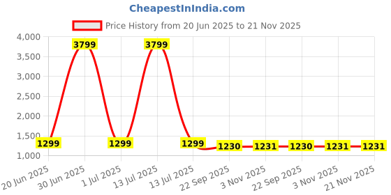 myntra.com Pistaa Abstract Printed Shirt Collar Pure Cotton A-Line Kurta With Trouser pistaa Price History Graph from 20 Jun 2025 to 21 Nov 2025