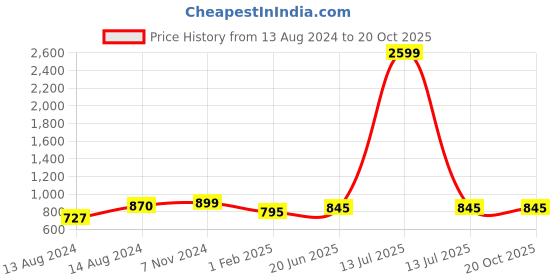 myntra.com Pistaa Band Collar Cotton Kurta pistaa Price History Graph from 13 Aug 2024 to 17 Oct 2025