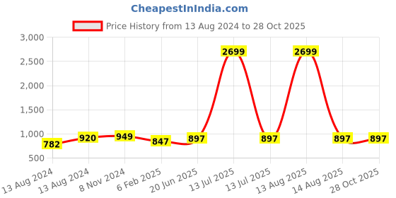 myntra.com Pistaa Band Collar Cotton Kurta pistaa Price History Graph from 13 Aug 2024 to 28 Oct 2025