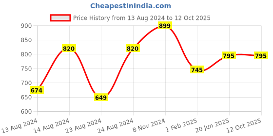 myntra.com Pistaa Band Collar Roll Up Sleeves Kurta pistaa Price History Graph from 13 Aug 2024 to 11 Oct 2025