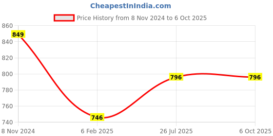 myntra.com Pistaa Band Collar Roll Up Sleeves Kurta pistaa Price History Graph from 8 Nov 2024 to 5 Oct 2025