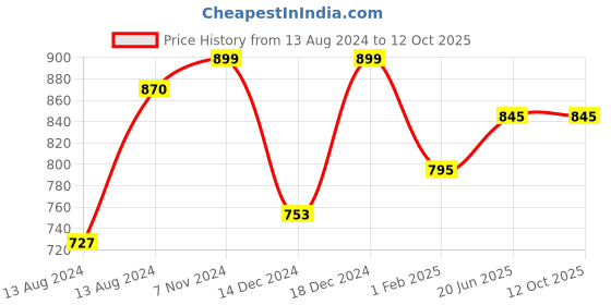myntra.com Pistaa Band Collar Roll-Up Sleeves Pure Cotton Kurta pistaa Price History Graph from 13 Aug 2024 to 12 Oct 2025