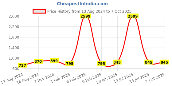 myntra.com Pistaa Band Collar Roll-Up Sleeves Pure Cotton Kurta pistaa Price History Graph from 13 Aug 2024 to 6 Oct 2025
