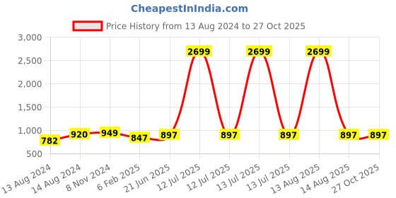 myntra.com Pistaa Band Collar Roll-Up Sleeves Pure Cotton Kurta pistaa Price History Graph from 13 Aug 2024 to 26 Oct 2025