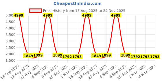 myntra.com Pistaa Bandhani Yoke Design V-Neck Pure Cotton Straight Kurta With Trousers & Dupatta pistaa Price History Graph from 13 Aug 2025 to 24 Nov 2025