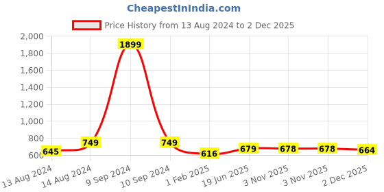 myntra.com Pistaa Black Kurti pistaa Price History Graph from 13 Aug 2024 to 2 Dec 2025