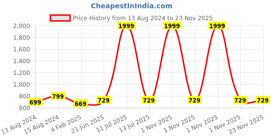 myntra.com Pistaa Black Kurti pistaa Price History Graph from 13 Aug 2024 to 22 Nov 2025