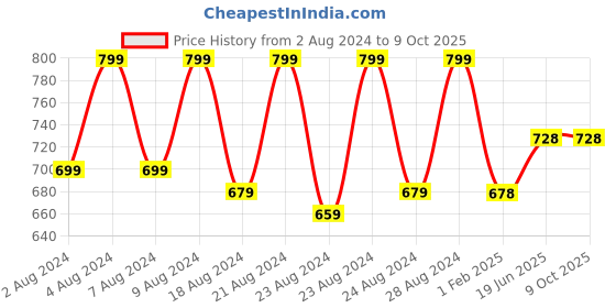 myntra.com Pistaa Brown Botanical Printed Kurti pistaa Price History Graph from 2 Aug 2024 to 8 Oct 2025