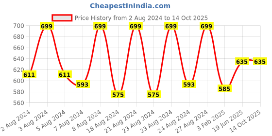 myntra.com Pistaa Brown Geometric Printed Kurti pistaa Price History Graph from 2 Aug 2024 to 13 Oct 2025
