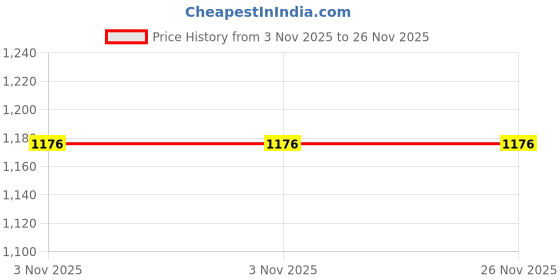 myntra.com Pistaa Daisy Floral Printed Pure Cotton Tunic With Trouser pistaa Price History Graph from 3 Nov 2025 to 25 Nov 2025