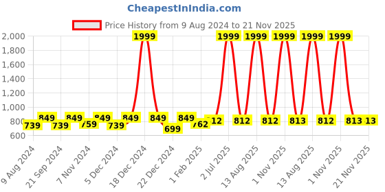 myntra.com Pistaa Ethnic Motifs Embroidered Mirror Work A-Line Kurti pistaa Price History Graph from 9 Aug 2024 to 21 Nov 2025