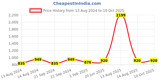 myntra.com Pistaa Ethnic Motifs Embroidered Mirror Work A-Line Kurti pistaa Price History Graph from 13 Aug 2024 to 10 Oct 2025
