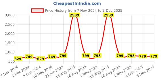myntra.com Pistaa Ethnic Motifs Printed Flared Cotton Palazzos pistaa Price History Graph from 7 Nov 2024 to 5 Dec 2025