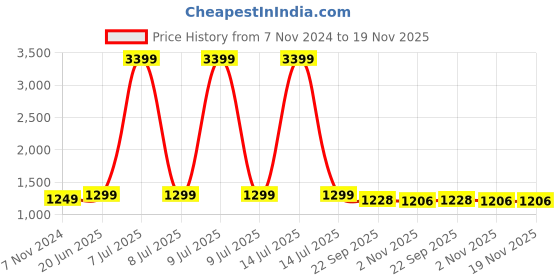 myntra.com Pistaa Ethnic Motifs Printed Lapel Collar Pure Cotton Tunic With Trouser pistaa Price History Graph from 7 Nov 2024 to 19 Nov 2025