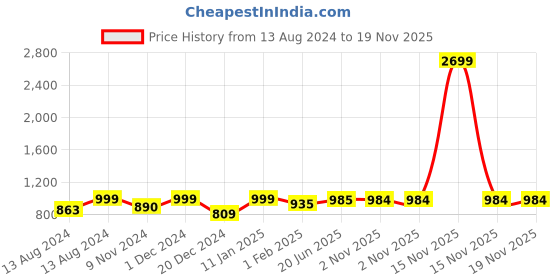 myntra.com Pistaa Ethnic Motifs Printed Mandarin Collar A-Line Cotton Kurta pistaa Price History Graph from 13 Aug 2024 to 19 Nov 2025