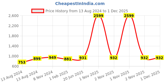 myntra.com Pistaa Ethnic Motifs Printed Mandarin Collar Cotton A-Line Kurta pistaa Price History Graph from 13 Aug 2024 to 30 Nov 2025