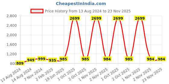 myntra.com Pistaa Ethnic Motifs Printed Mandarin Collar Cotton A-Line Kurta pistaa Price History Graph from 13 Aug 2024 to 23 Nov 2025