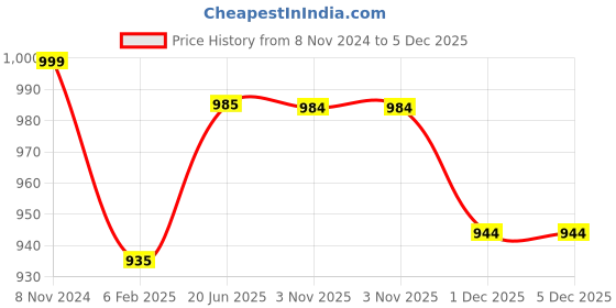 myntra.com Pistaa Ethnic Motifs Printed Mandarin Collar Cotton A-Line Kurta pistaa Price History Graph from 8 Nov 2024 to 5 Dec 2025